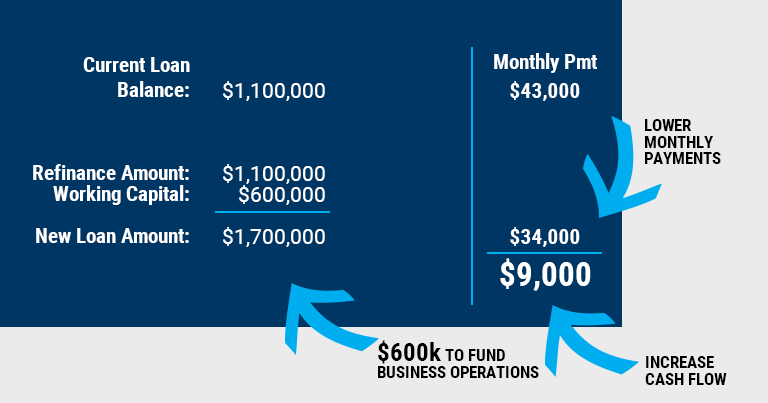 refinance equipment loan